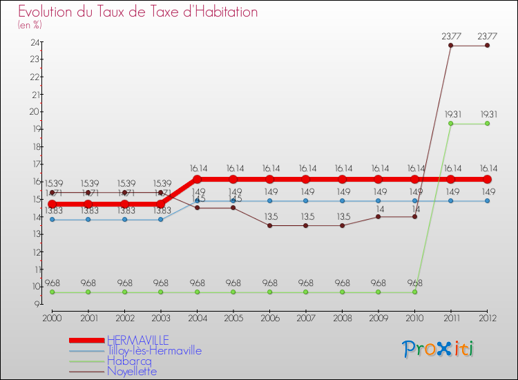 Evolution du taux de la taxe d'habitation pour HERMAVILLE et les communes proches Comparaison des taux de la taxe d'habitation pour HERMAVILLE et les communes voisines