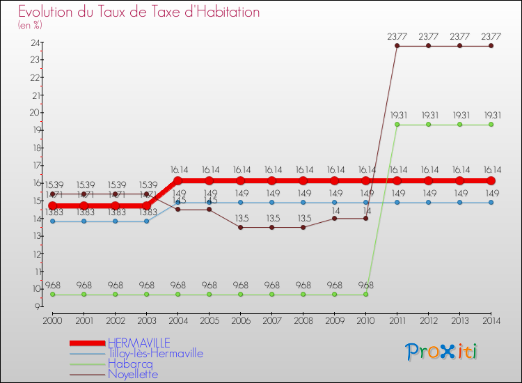 Evolution du taux de la taxe d'habitation pour HERMAVILLE et les communes proches de 2000 à 2014 Comparaison des taux de la taxe d'habitation pour HERMAVILLE et les communes voisines de 2000 à 2014