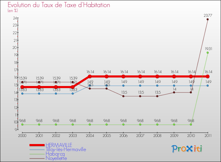 Evolution du taux de la taxe d'habitation pour HERMAVILLE et les communes proches Comparaison des taux de la taxe d'habitation pour HERMAVILLE et les communes voisines