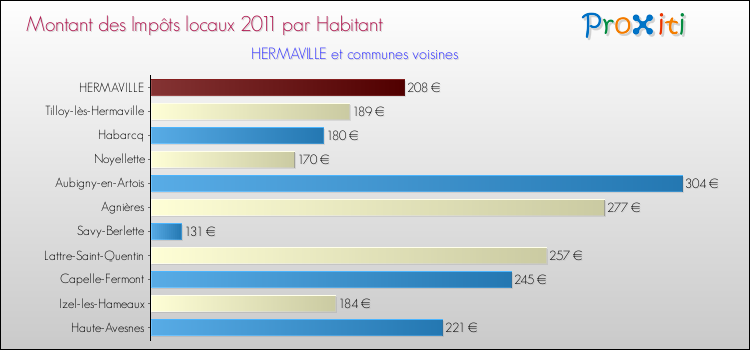 Montant des impôts locaux par Habitant pour HERMAVILLE et les communes proches Comparaison des impôts locaux par habitant pour HERMAVILLE et les communes voisines