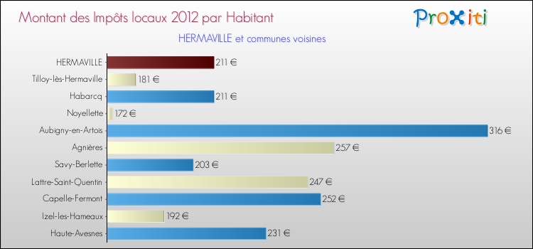 Montant des impôts locaux par Habitant pour HERMAVILLE et les communes proches Comparaison des impôts locaux par habitant pour HERMAVILLE et les communes voisines