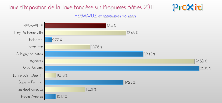 Taux d'imposition de la taxe foncière sur le bati 2011 pour HERMAVILLE et les communes proches Comparaison des taux d'imposition de la taxe foncière sur le bati 2011 pour HERMAVILLE et les communes voisines