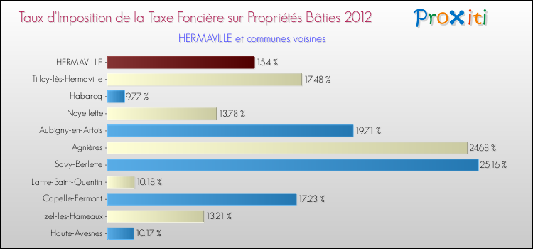 Taux d'imposition de la taxe foncière sur le bati 2012 pour HERMAVILLE et les communes proches Comparaison des taux d'imposition de la taxe foncière sur le bati 2012 pour HERMAVILLE et les communes voisines