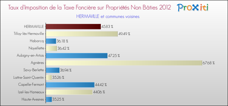 Taux d'imposition de la taxe foncière sur les immeubles et terrains non batis 2012 pour HERMAVILLE et les communes proches Comparaison des taux d'imposition de la taxe foncière sur les immeubles et terrains non batis 2012 pour HERMAVILLE et les communes voisines