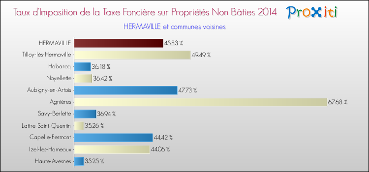 Taux d'imposition de la taxe foncière sur les immeubles et terrains non batis 2014 pour HERMAVILLE et les communes proches Comparaison des taux d'imposition de la taxe foncière sur les immeubles et terrains non batis 2014 pour HERMAVILLE et les communes voisines