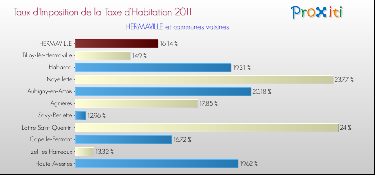 Taux d'imposition de la taxe d'habitation 2011 pour HERMAVILLE et les communes proches Comparaison des taux d'imposition de la taxe d'habitation 2011 pour HERMAVILLE et les communes voisines