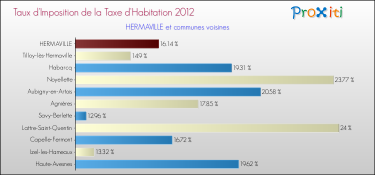 Taux d'imposition de la taxe d'habitation 2012 pour HERMAVILLE et les communes proches Comparaison des taux d'imposition de la taxe d'habitation 2012 pour HERMAVILLE et les communes voisines