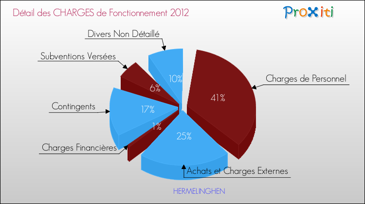 Décomposition des Charges de Fonctionnement 2012 de la commune de HERMELINGHEN Charges de Fonctionnement 2012 pour la commune de HERMELINGHEN