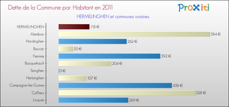 Dette par habitant de la commune en 2011 pour HERMELINGHEN et les communes proches Comparaison de la dette par habitant de la commune en 2011 pour HERMELINGHEN et les communes voisines