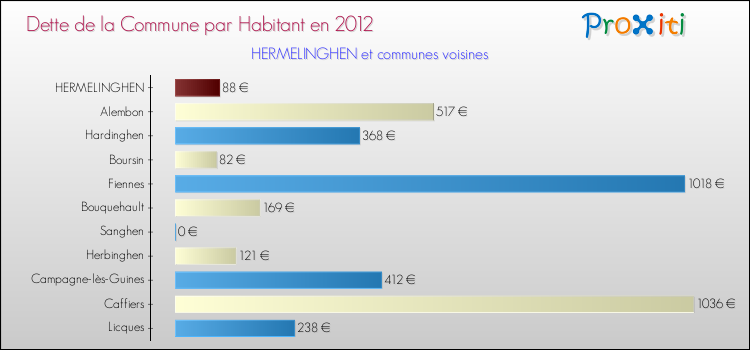 Dette par habitant de la commune en 2012 pour HERMELINGHEN et les communes proches Comparaison de la dette par habitant de la commune en 2012 pour HERMELINGHEN et les communes voisines