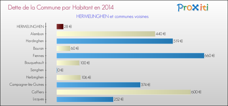 Dette par habitant de la commune en 2014 pour HERMELINGHEN et les communes proches Comparaison de la dette par habitant de la commune en 2014 pour HERMELINGHEN et les communes voisines