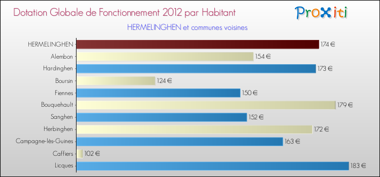 Montant des dotations globales de fonctionnement DGF par Habitant pour HERMELINGHEN et les communes proches Comparaison des des dotations globales de fonctionnement DGF par habitant pour HERMELINGHEN et les communes voisines