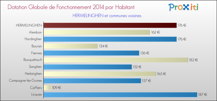 Montant des dotations globales de fonctionnement DGF par Habitant pour HERMELINGHEN et les communes proches en 2014. Comparaison des des dotations globales de fonctionnement DGF par habitant pour HERMELINGHEN et les communes voisines en 2014.