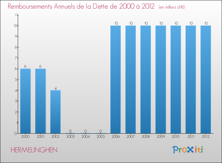 Evolution de l'annuité de la dette pour la commune de HERMELINGHEN de 2000 à 2012 Annuités de la dette pour HERMELINGHEN de 2000 à 2012