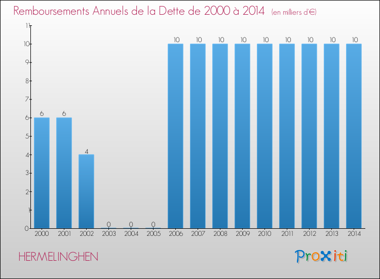 Evolution de l'annuité de la dette pour la commune de HERMELINGHEN de 2000 à 2014 Annuités de la dette pour HERMELINGHEN de 2000 à 2014