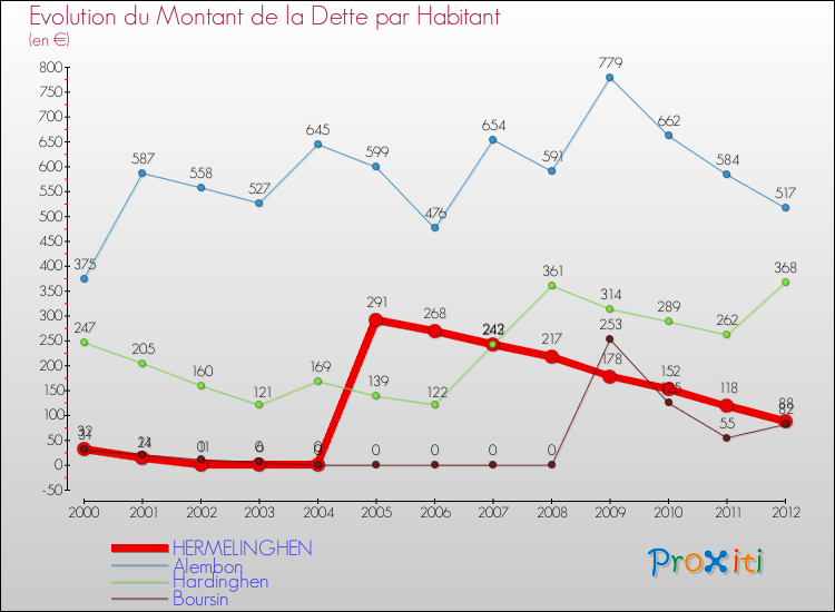 Evolution de la dette par habitant pour la commune de HERMELINGHEN et les communes proches de 2000 à 2012 Comparaison de la dette par habitant pour HERMELINGHEN et les communes voisines de 2000 à 2012