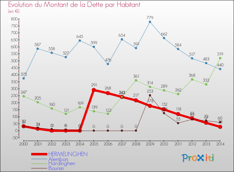 Evolution de la dette par habitant pour la commune de HERMELINGHEN et les communes proches de 2000 à 2014 Comparaison de la dette par habitant pour HERMELINGHEN et les communes voisines de 2000 à 2014