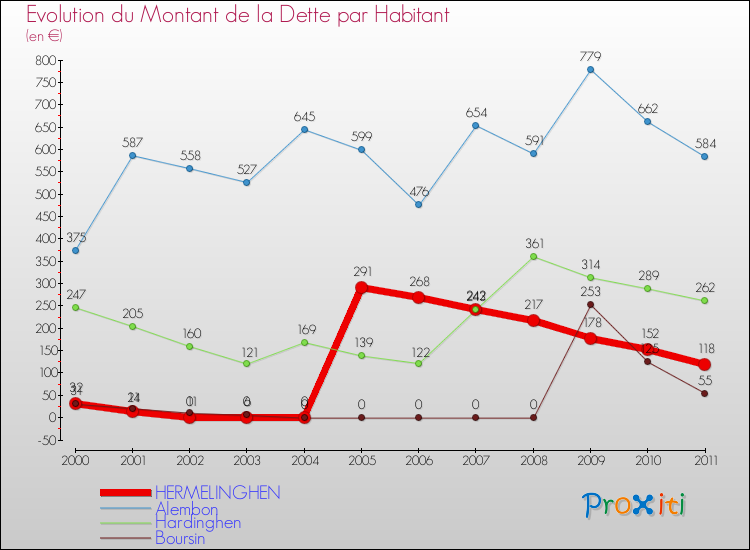Evolution de la dette par habitant pour la commune de HERMELINGHEN et les communes proches Comparaison de la dette par habitant pour HERMELINGHEN et les communes voisines