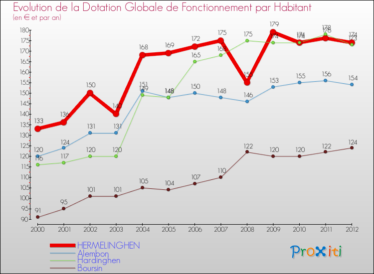 Evolution et montant de la dotation globale de fonctionnement par Habitant pour HERMELINGHEN et les communes proches Comparaison des dotations globales de fonctionnement par habitant pour HERMELINGHEN et les communes voisines