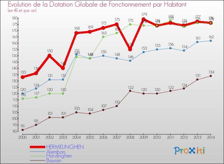 Evolution et montant de la dotation globale de fonctionnement par Habitant pour HERMELINGHEN et les communes proches de 2000 à 2014. Comparaison des dotations globales de fonctionnement par habitant pour HERMELINGHEN et les communes voisines de 2000 à 2014.