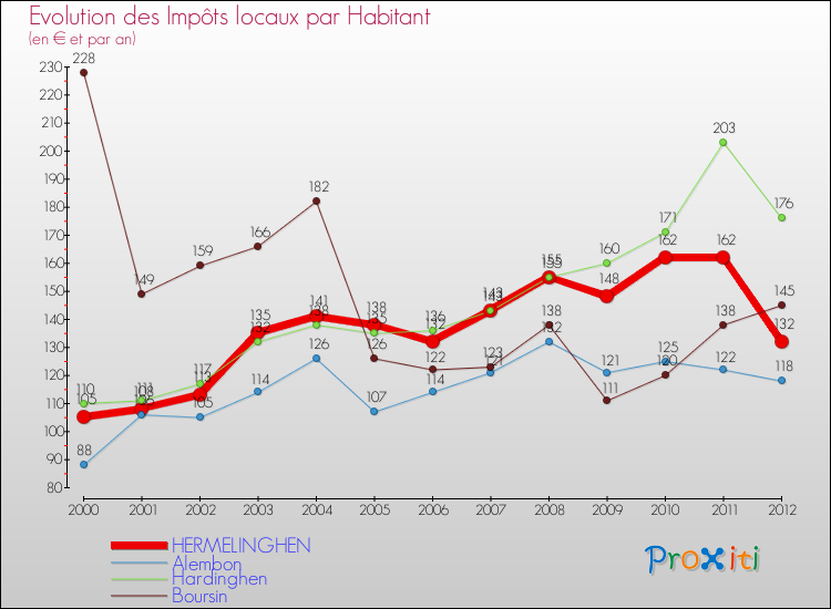 Evolution et montant des impôts locaux par Habitant pour HERMELINGHEN et les communes proches Comparaison des impôts locaux par habitant pour HERMELINGHEN et les communes voisines