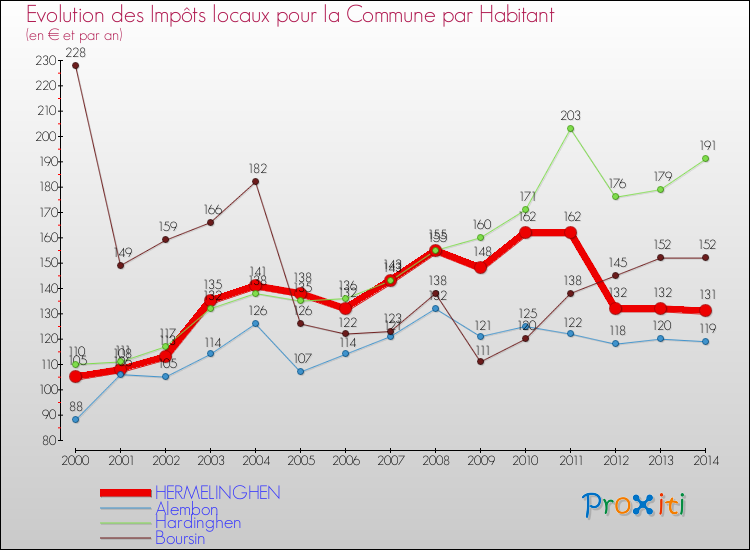Evolution et montant des impôts locaux par Habitant pour HERMELINGHEN et les communes proches de 2000 à 2014 Comparaison des impôts locaux par habitant pour HERMELINGHEN et les communes voisines de 2000 à 2014