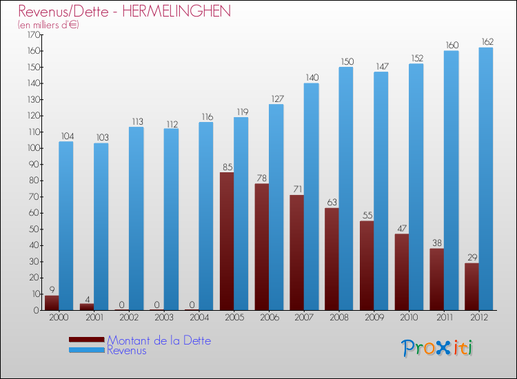 Evolution comparée de la dette et des revenus pour la commune de HERMELINGHEN de 2000 à 2012 Comparaison de la dette et des revenus pour HERMELINGHEN de 2000 à 2012