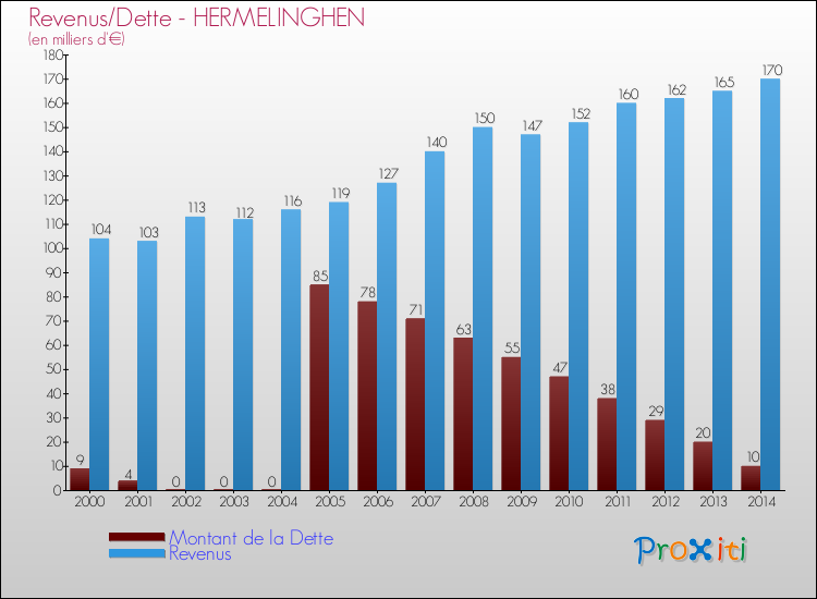 Evolution comparée de la dette et des revenus pour la commune de HERMELINGHEN de 2000 à 2014 Comparaison de la dette et des revenus pour HERMELINGHEN de 2000 à 2014