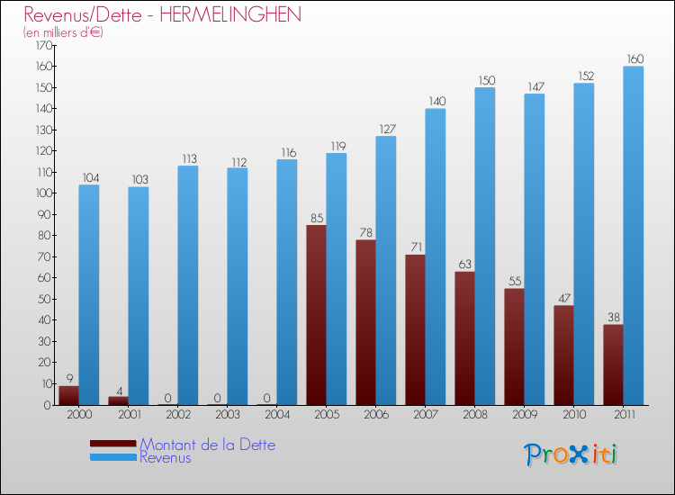 Evolution comparée de la dette et des revenus pour la commune de HERMELINGHEN de 2000 à 2011 Comparaison de la dette et des revenus pour HERMELINGHEN de 2000 à 2011