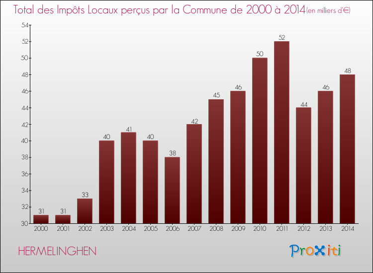 Evolution des Impôts Locaux pour la commune de HERMELINGHEN de 2000 à 2014 Evolution des Impôts Locaux pour HERMELINGHEN de 2000 à 2014