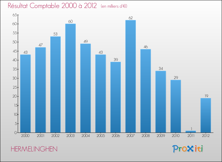 Evolution du résultat comptable pour la commune de HERMELINGHEN de 2000 à 2012 Evolution du résultat comptable pour HERMELINGHEN de 2000 à 2012