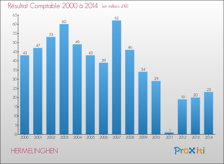 Evolution du résultat comptable pour la commune de HERMELINGHEN de 2000 à 2014 Evolution du résultat comptable pour HERMELINGHEN de 2000 à 2014