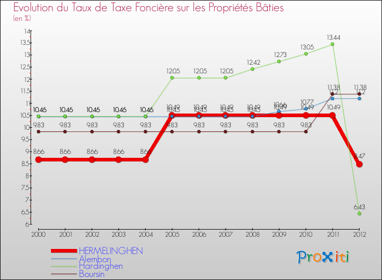 Evolution du taux de la taxe foncière sur le bati pour HERMELINGHEN et les communes proches de 2000 à 2012 Comparaison des taux de taxe foncière sur le bati pour HERMELINGHEN et les communes voisines de 2000 à 2012