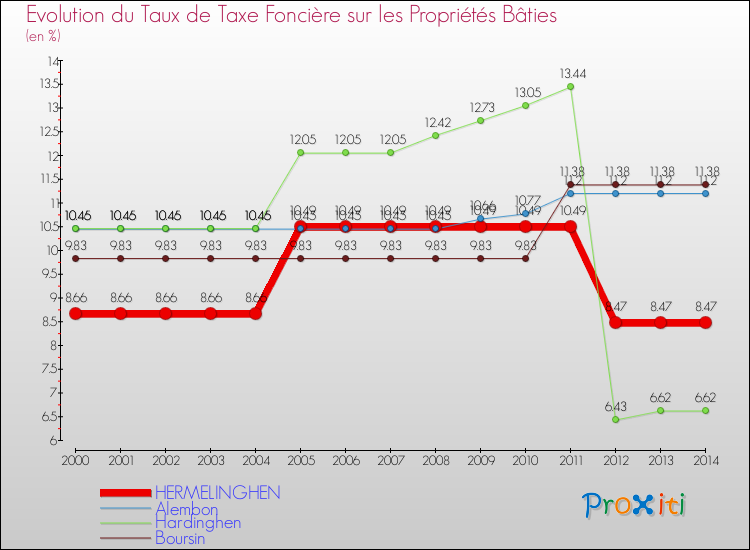 Evolution du taux de la taxe foncière sur le bati pour HERMELINGHEN et les communes proches de 2000 à 2014 Comparaison des taux de taxe foncière sur le bati pour HERMELINGHEN et les communes voisines de 2000 à 2014