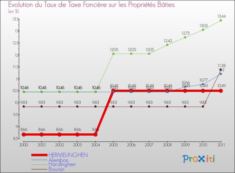 Evolution du taux de la taxe foncière sur le bati pour HERMELINGHEN et les communes proches Comparaison des taux de taxe foncière sur le bati pour HERMELINGHEN et les communes voisines