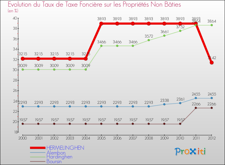 Evolution du taux de la taxe foncière sur les immeubles et terrains non batis pour HERMELINGHEN et les communes proches de 2000 à 2012 Comparaison des taux de la taxe foncière sur les immeubles et terrains non batis pour HERMELINGHEN et les communes voisines de 2000 à 2012