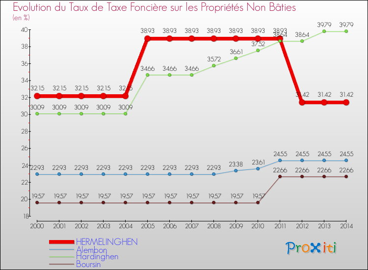 Evolution du taux de la taxe foncière sur les immeubles et terrains non batis pour HERMELINGHEN et les communes proches de 2000 à 2014 Comparaison des taux de la taxe foncière sur les immeubles et terrains non batis pour HERMELINGHEN et les communes voisines de 2000 à 2014