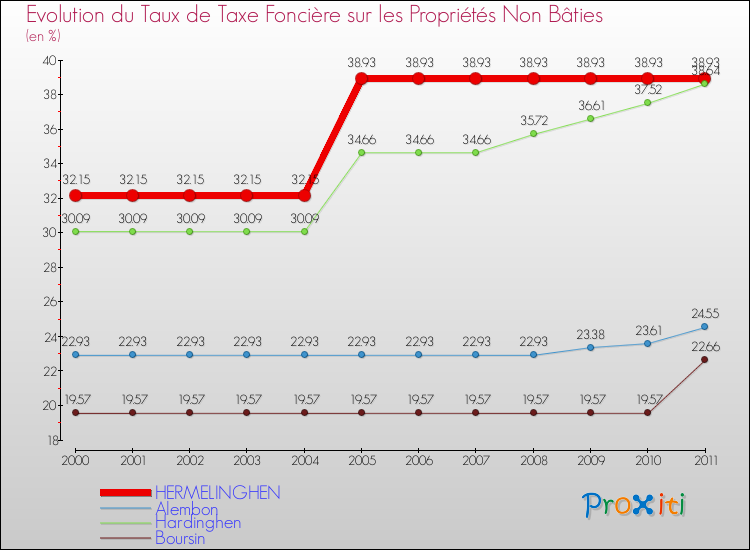 Evolution du taux de la taxe foncière sur les immeubles et terrains non batis pour HERMELINGHEN et les communes proches Comparaison des taux de la taxe foncière sur les immeubles et terrains non batis pour HERMELINGHEN et les communes voisines
