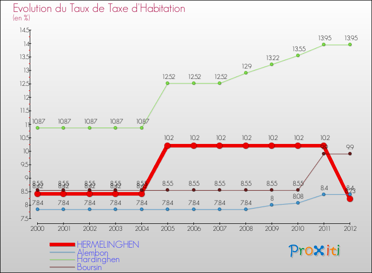 Evolution du taux de la taxe d'habitation pour HERMELINGHEN et les communes proches Comparaison des taux de la taxe d'habitation pour HERMELINGHEN et les communes voisines