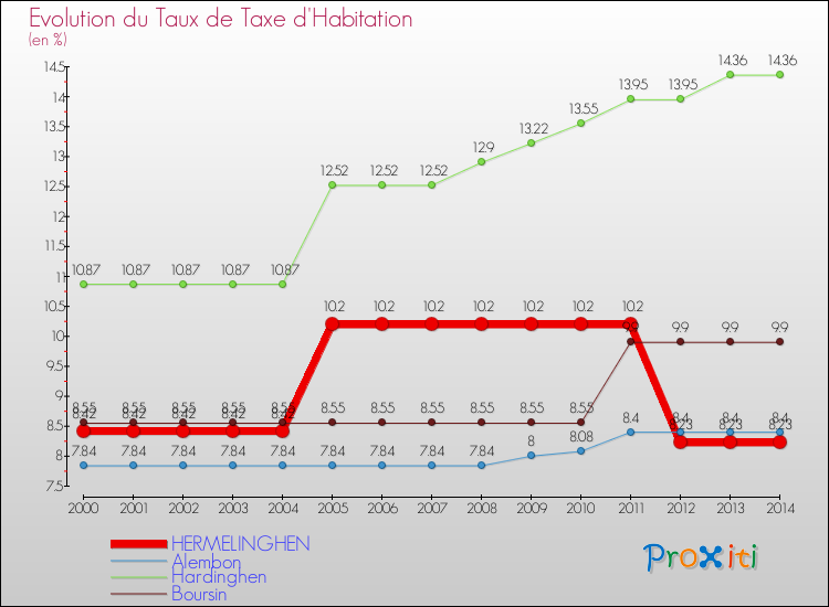 Evolution du taux de la taxe d'habitation pour HERMELINGHEN et les communes proches de 2000 à 2014 Comparaison des taux de la taxe d'habitation pour HERMELINGHEN et les communes voisines de 2000 à 2014