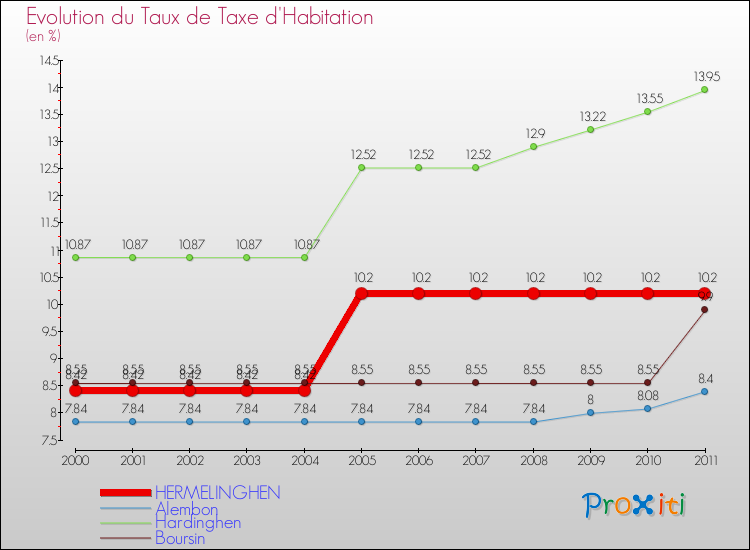 Evolution du taux de la taxe d'habitation pour HERMELINGHEN et les communes proches Comparaison des taux de la taxe d'habitation pour HERMELINGHEN et les communes voisines