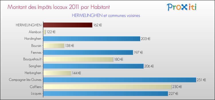 Montant des impôts locaux par Habitant pour HERMELINGHEN et les communes proches Comparaison des impôts locaux par habitant pour HERMELINGHEN et les communes voisines