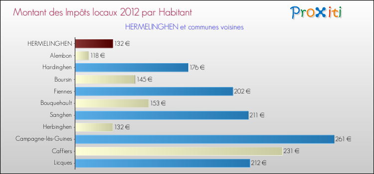 Montant des impôts locaux par Habitant pour HERMELINGHEN et les communes proches Comparaison des impôts locaux par habitant pour HERMELINGHEN et les communes voisines
