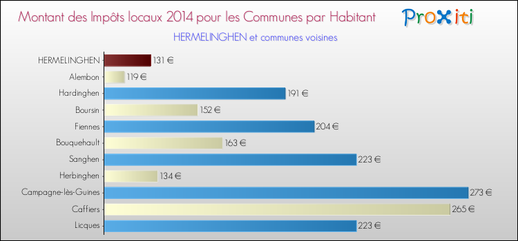 Montant des impôts locaux par Habitant pour HERMELINGHEN et les communes proches en 2014 Comparaison des impôts locaux par habitant pour HERMELINGHEN et les communes voisines en 2014