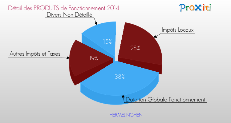 Décomposition du Budget de Fonctionnement 2014 de la commune de HERMELINGHEN Budget de Fonctionnement 2014 pour la commune de HERMELINGHEN
