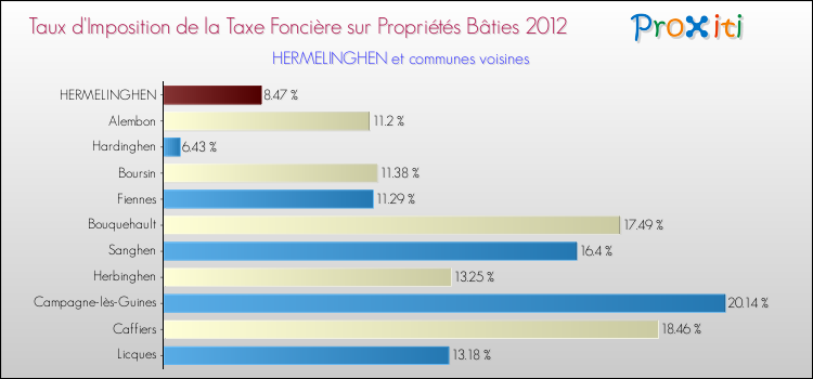 Taux d'imposition de la taxe foncière sur le bati 2012 pour HERMELINGHEN et les communes proches Comparaison des taux d'imposition de la taxe foncière sur le bati 2012 pour HERMELINGHEN et les communes voisines