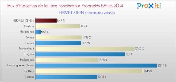 Taux d'imposition de la taxe foncière sur le bati 2014 pour HERMELINGHEN et les communes proches Comparaison des taux d'imposition de la taxe foncière sur le bati 2014 pour HERMELINGHEN et les communes voisines
