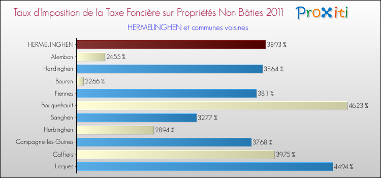 Taux d'imposition de la taxe foncière sur les immeubles et terrains non batis 2011 pour HERMELINGHEN et les communes proches Comparaison des taux d'imposition de la taxe foncière sur les immeubles et terrains non batis 2011 pour HERMELINGHEN et les communes voisines