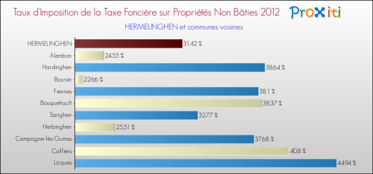 Taux d'imposition de la taxe foncière sur les immeubles et terrains non batis 2012 pour HERMELINGHEN et les communes proches Comparaison des taux d'imposition de la taxe foncière sur les immeubles et terrains non batis 2012 pour HERMELINGHEN et les communes voisines