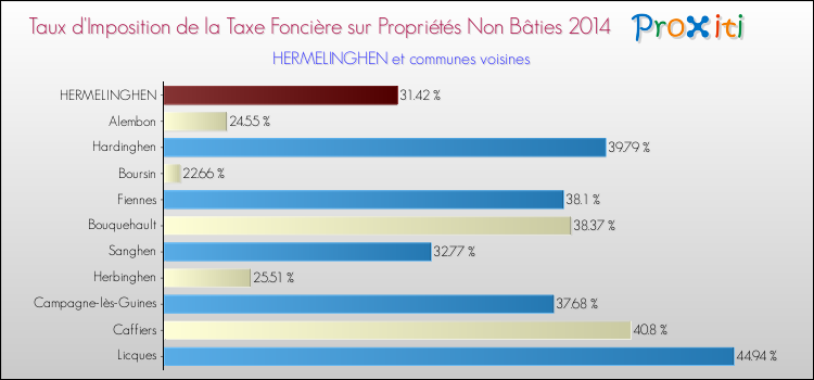 Taux d'imposition de la taxe foncière sur les immeubles et terrains non batis 2014 pour HERMELINGHEN et les communes proches Comparaison des taux d'imposition de la taxe foncière sur les immeubles et terrains non batis 2014 pour HERMELINGHEN et les communes voisines